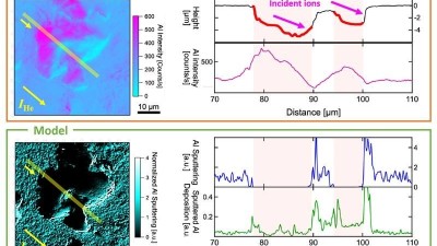 Surface maps and line scans of topology and aluminum composition on a rough carbon sample. 