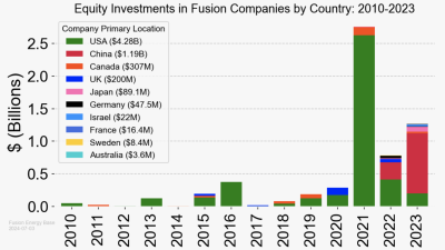 Equity Investments to Fusion Energy Companies 2010-2023 by Country